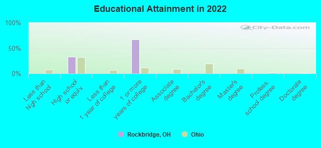 Educational Attainment in 2022