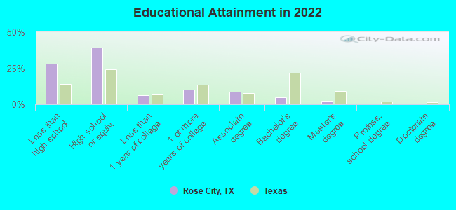 Educational Attainment in 2022