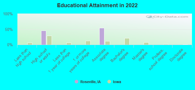 Educational Attainment in 2022