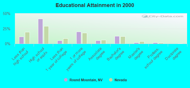 Educational Attainment in 2000