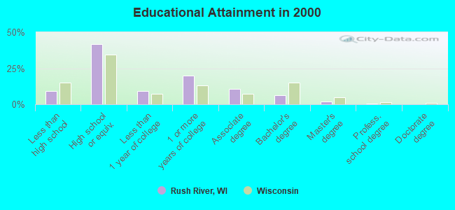 Educational Attainment in 2000