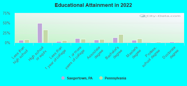 Educational Attainment in 2022