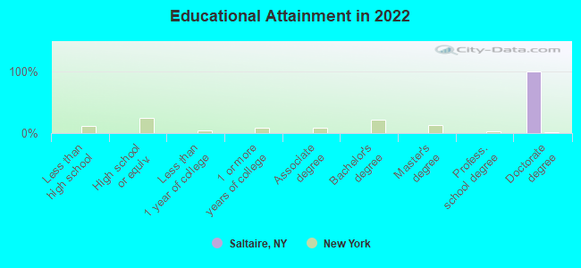 Educational Attainment in 2022