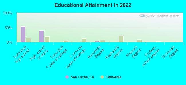 Educational Attainment in 2022