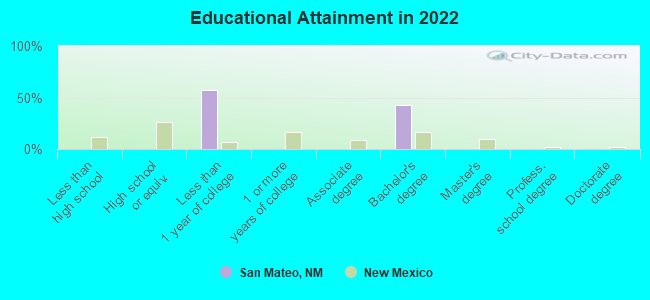 Educational Attainment in 2022