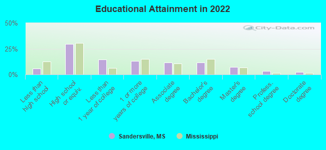 Educational Attainment in 2022