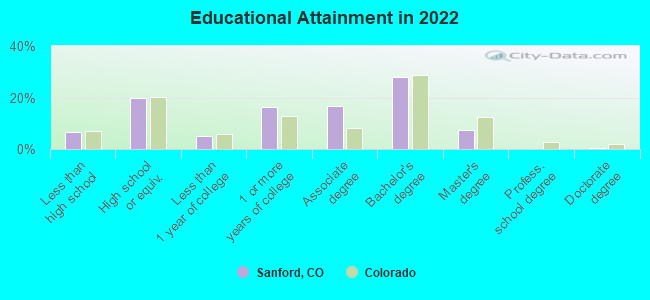 Educational Attainment in 2022