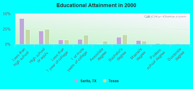 Educational Attainment in 2000