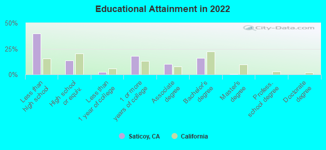 Educational Attainment in 2022