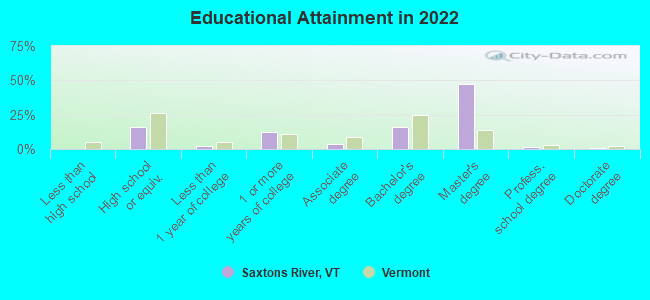 Educational Attainment in 2022