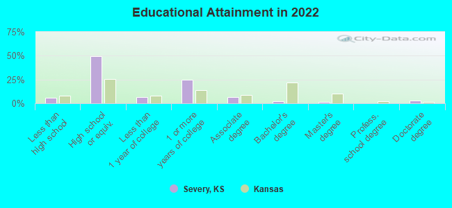 Educational Attainment in 2022