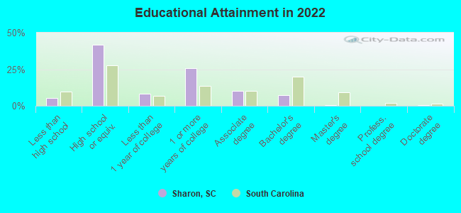 Educational Attainment in 2022