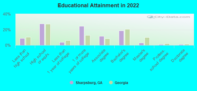 Educational Attainment in 2022