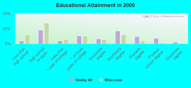 Educational Attainment in 2000