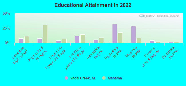 Educational Attainment in 2022