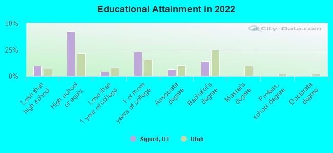 Educational Attainment in 2022