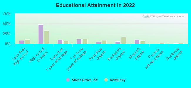 Educational Attainment in 2022