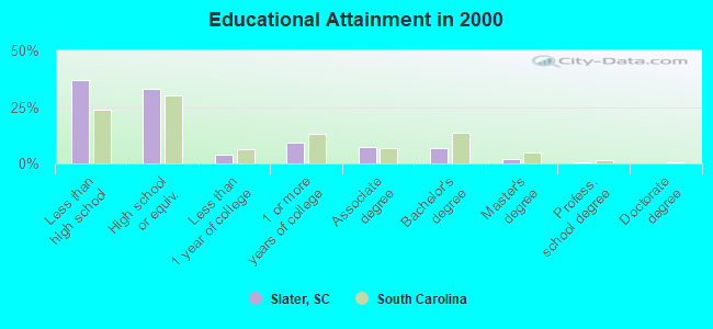 Educational Attainment in 2000