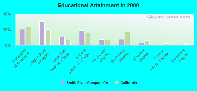 Educational Attainment in 2000