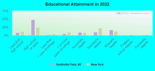 Educational Attainment in 2022