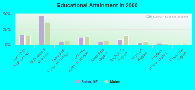 Educational Attainment in 2000