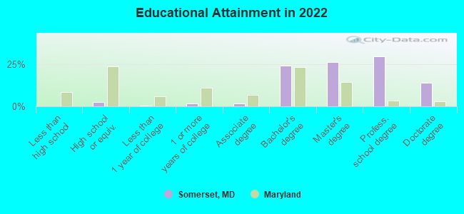 Educational Attainment in 2022