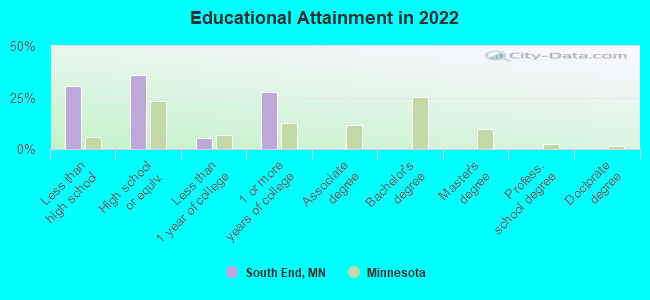 Educational Attainment in 2022