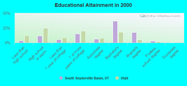 Educational Attainment in 2000