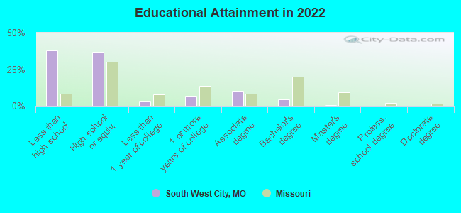 Educational Attainment in 2022