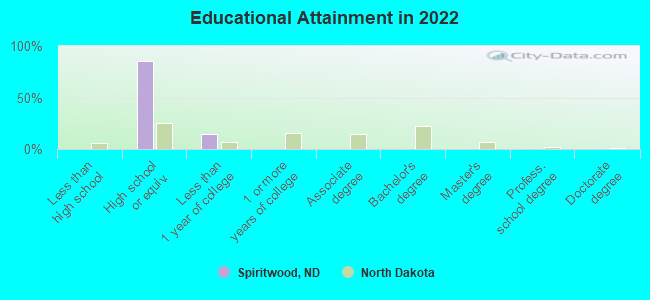 Educational Attainment in 2022