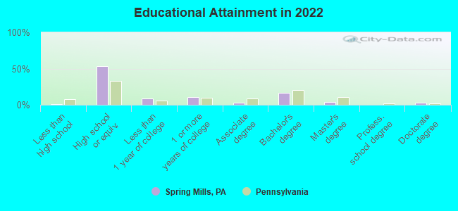 Educational Attainment in 2022