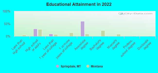 Educational Attainment in 2022