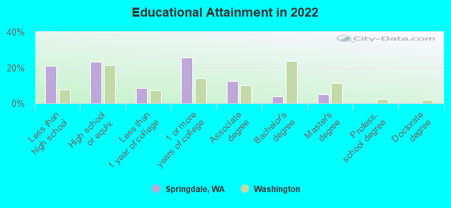 Educational Attainment in 2022