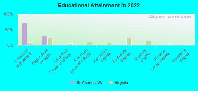 Educational Attainment in 2022