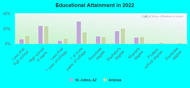 Educational Attainment in 2022