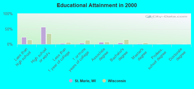 Educational Attainment in 2000