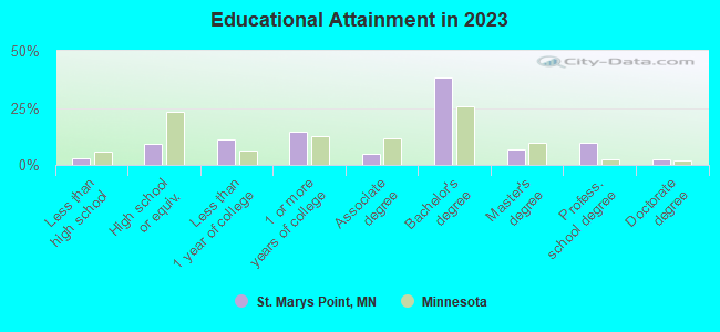 Educational Attainment in 2022