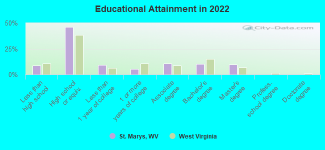 Educational Attainment in 2022