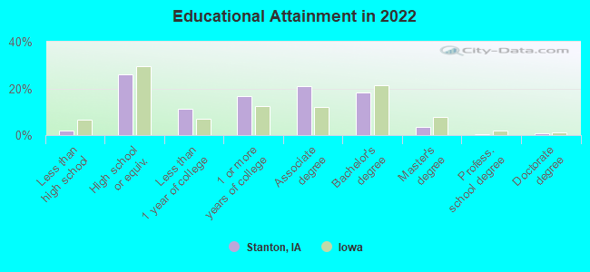 Educational Attainment in 2022