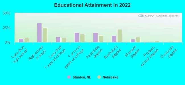 Educational Attainment in 2022