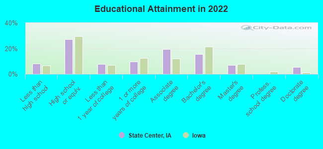 Educational Attainment in 2022