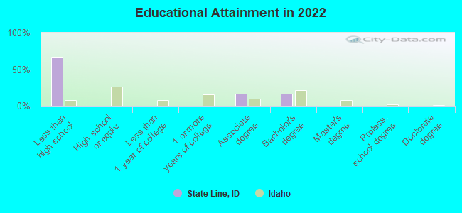 Educational Attainment in 2022