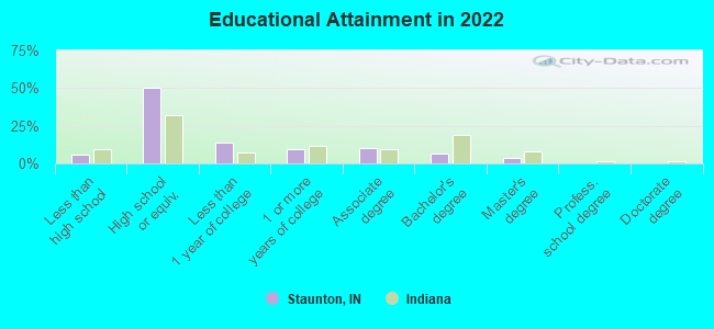 Educational Attainment in 2022