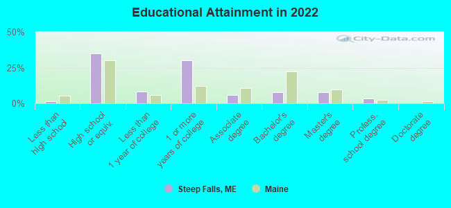 Educational Attainment in 2022