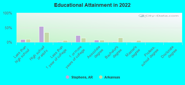 Educational Attainment in 2022