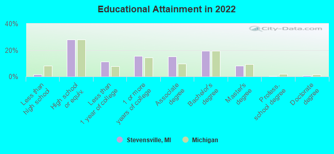 Educational Attainment in 2022