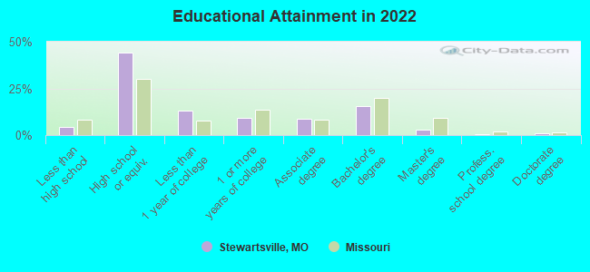 Educational Attainment in 2022