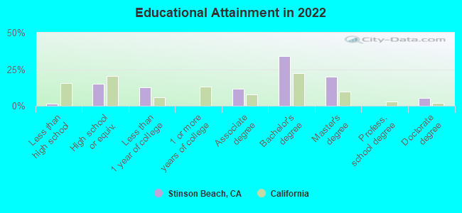 Educational Attainment in 2022