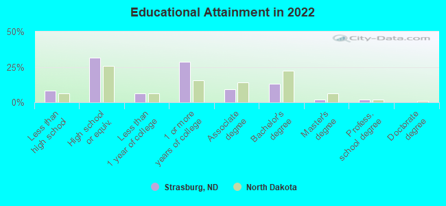 Educational Attainment in 2022