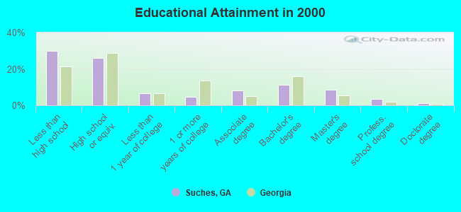 Educational Attainment in 2000